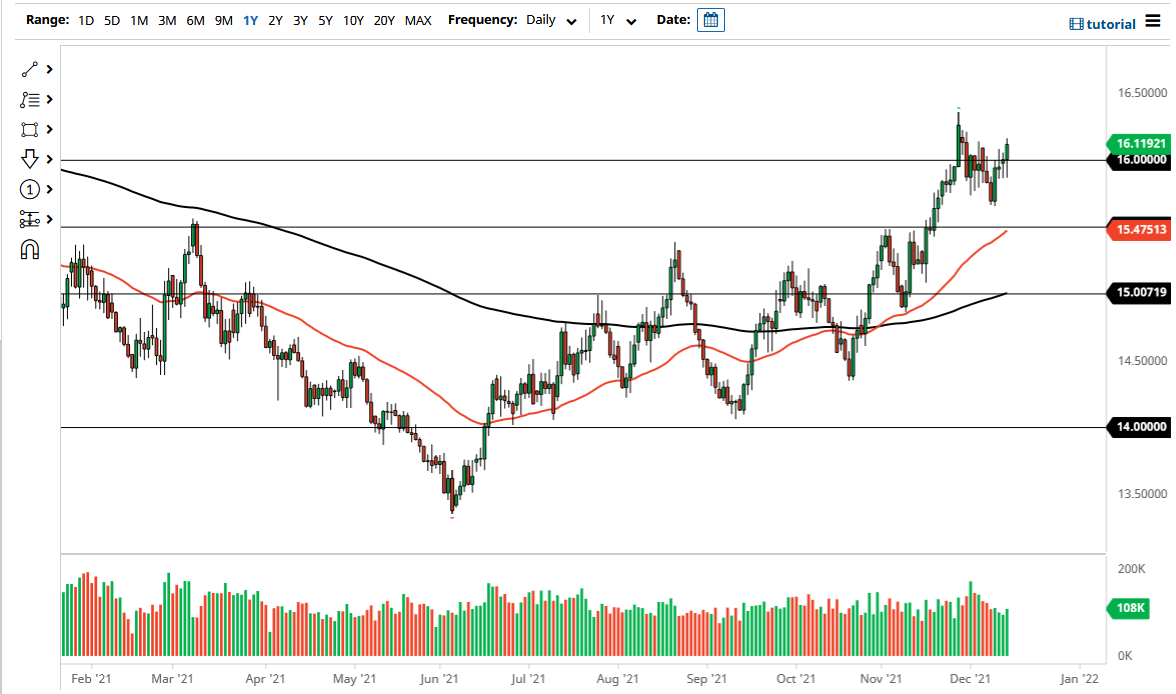 Pronóstico del USD/ZAR Pronóstico del USD/ZAR