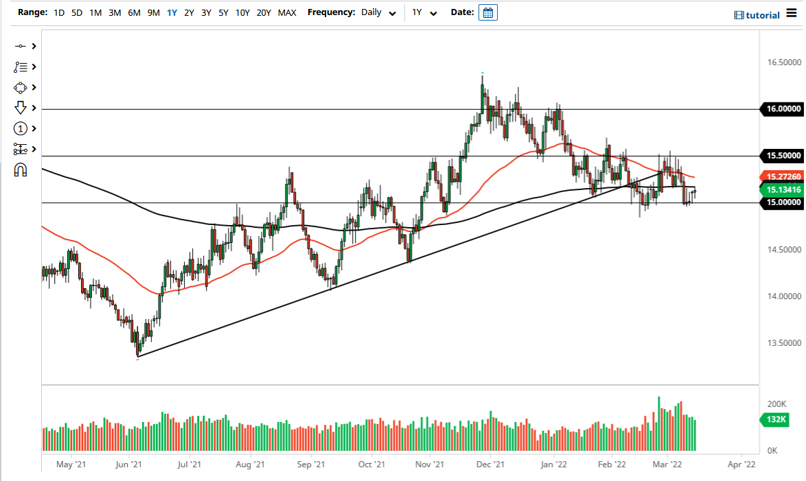 Pronóstico del USD/ZAR Pronóstico del USD/ZAR