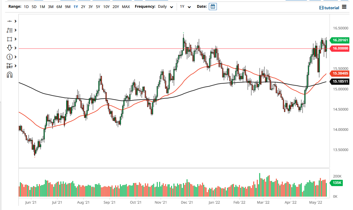 Pronóstico del USD/ZAR