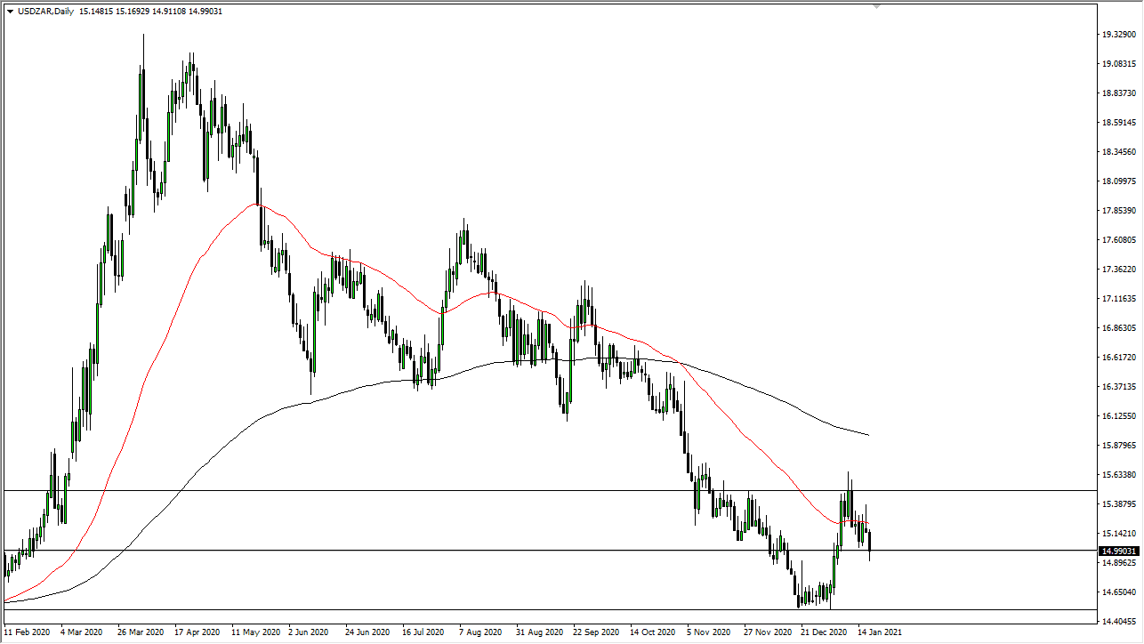 USD/ZAR chart USD/ZAR chart