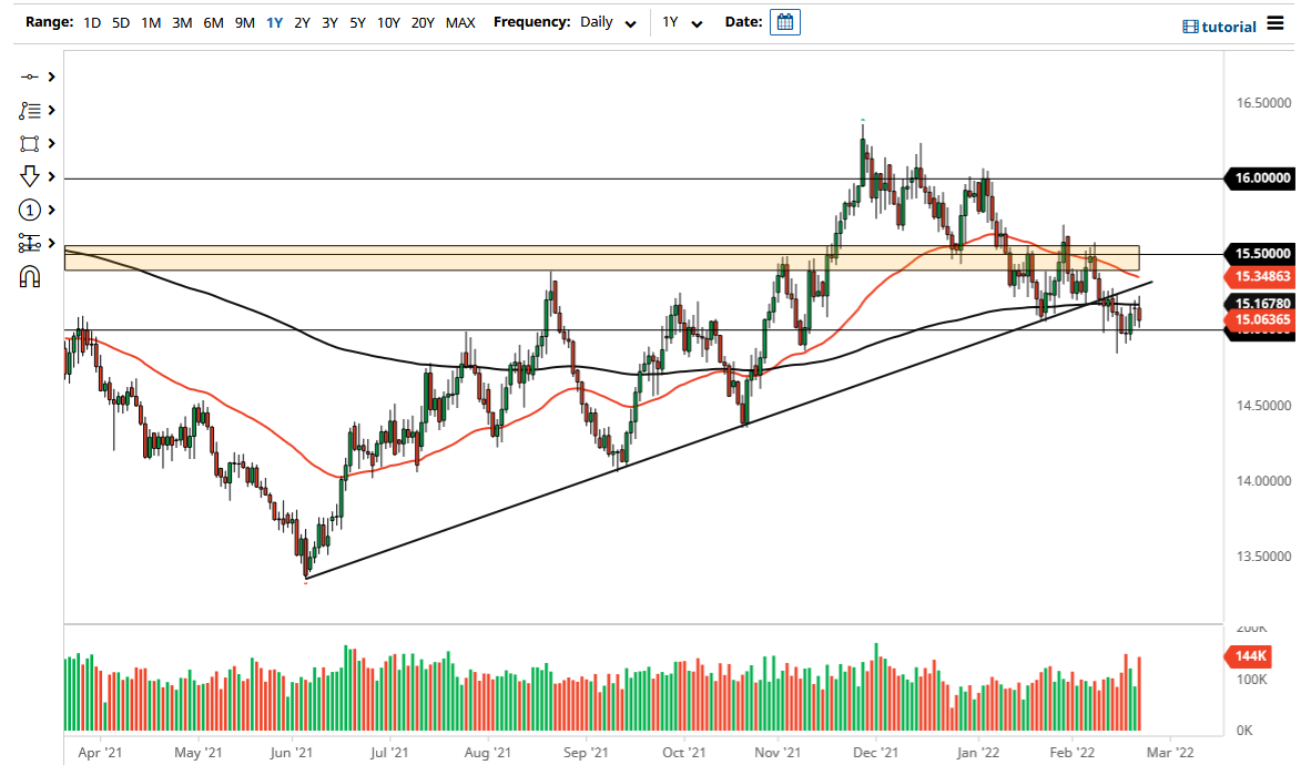 Pronóstico del USD/ZAR Pronóstico del USD/ZAR