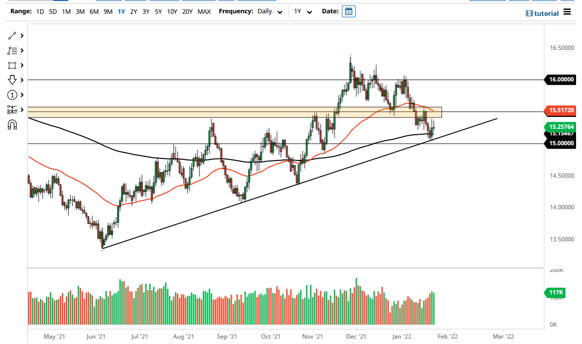 Pronóstico del USD/ZAR Pronóstico del USD/ZAR
