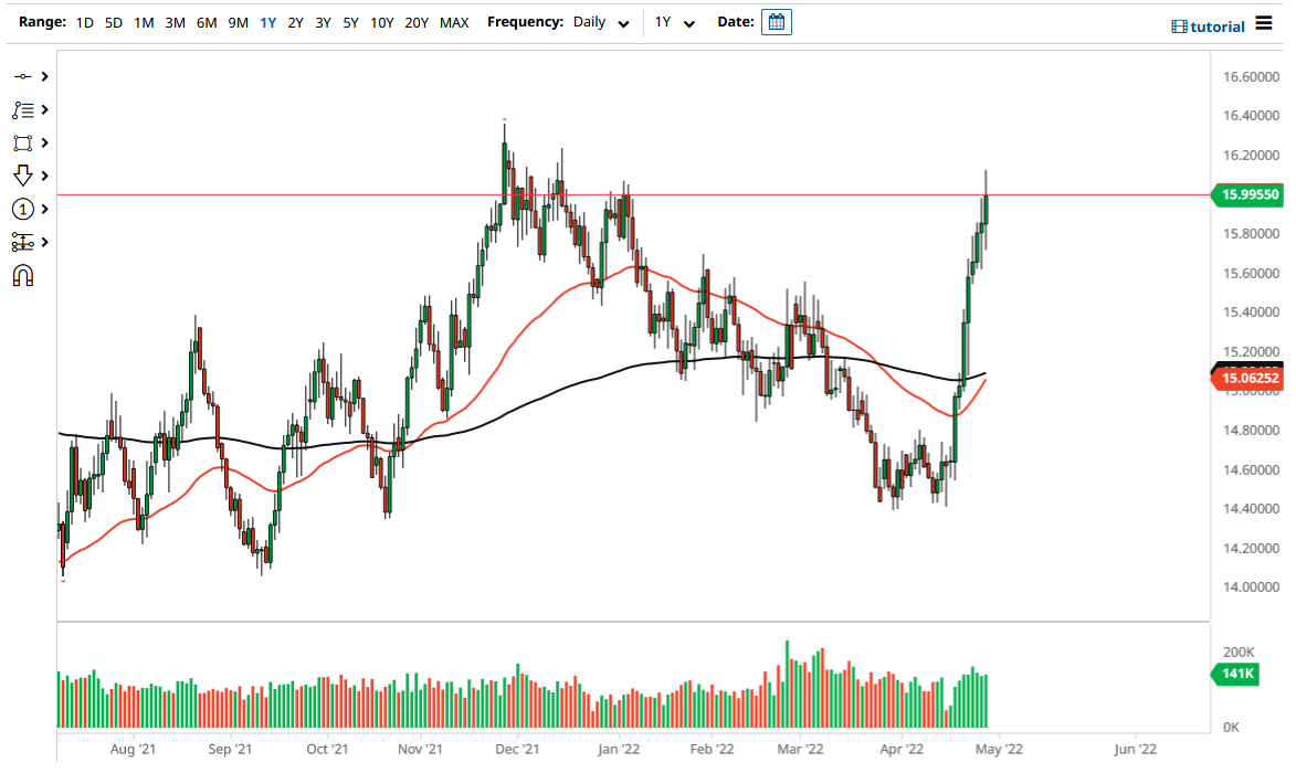 Pronóstico del USD/ZAR