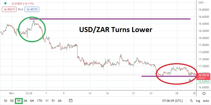 USDZAR USDZAR