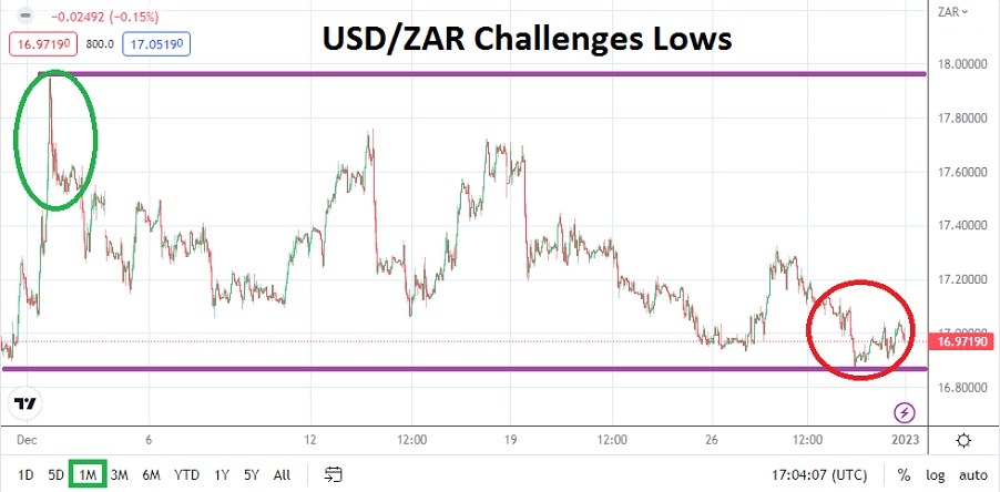 USDZAR USDZAR