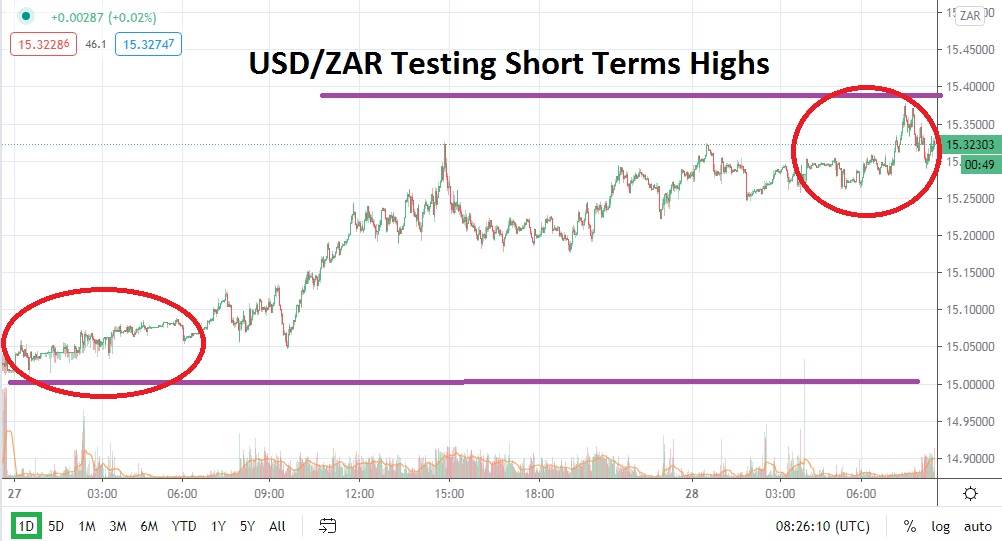USD/ZAR