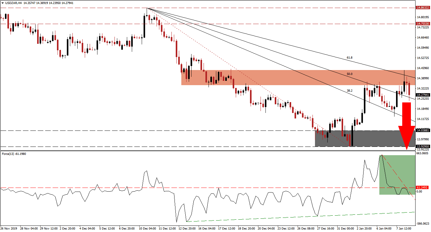 زوج الدولار الأمريكي/الراند الجنوب أفريقي 