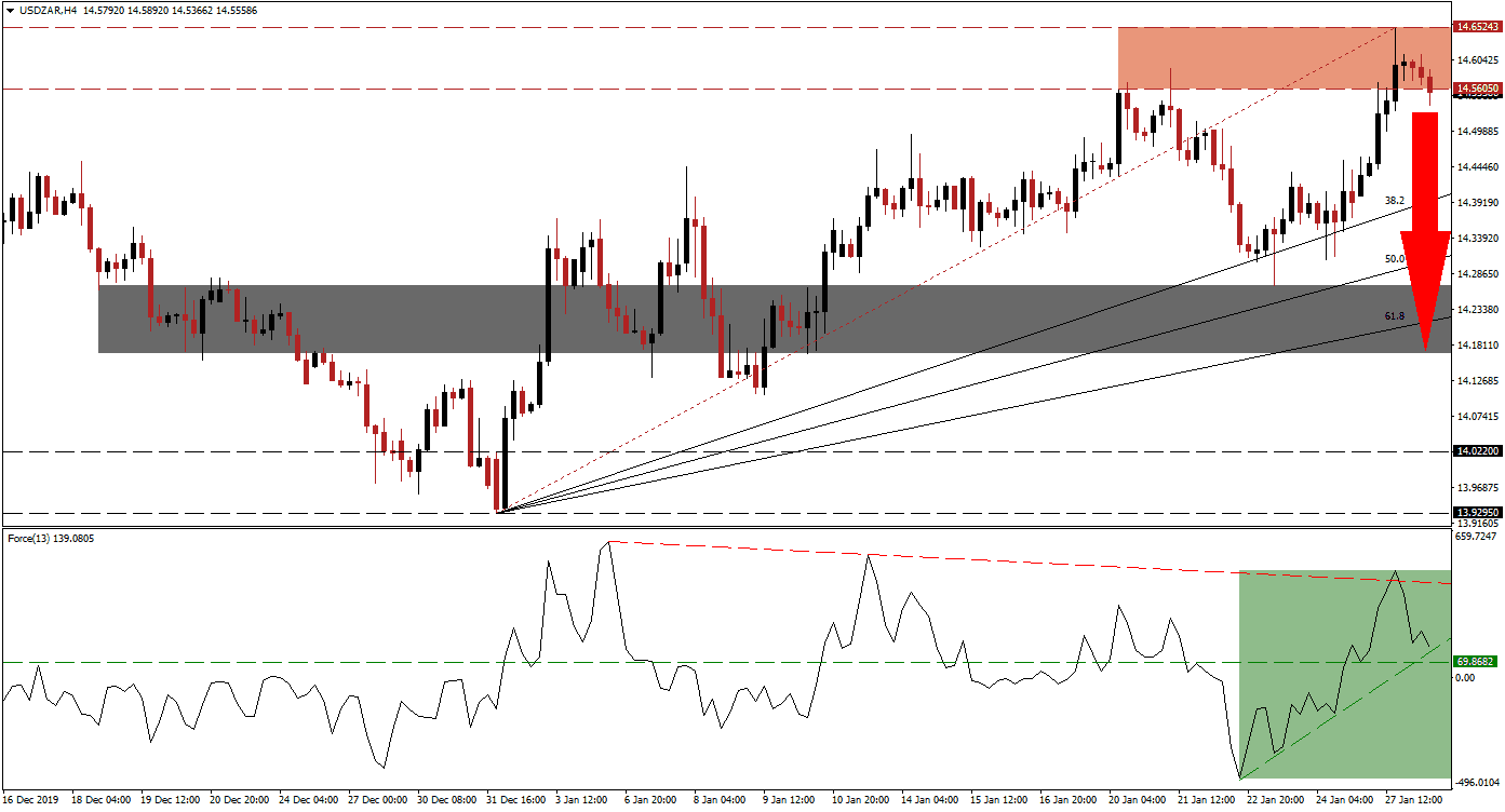 Señal Forex del par USD/ZAR