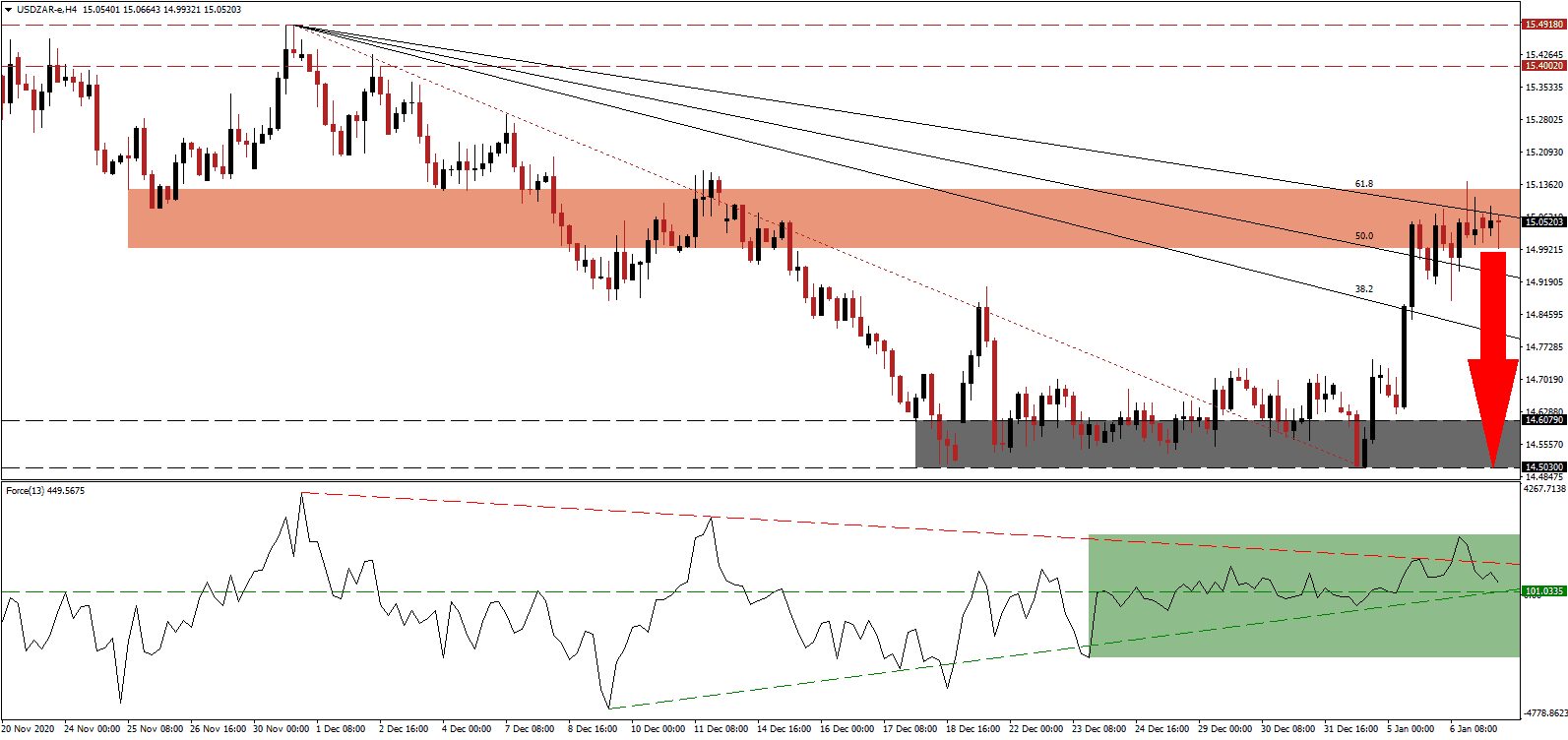 USD/ZAR chart USD/ZAR chart