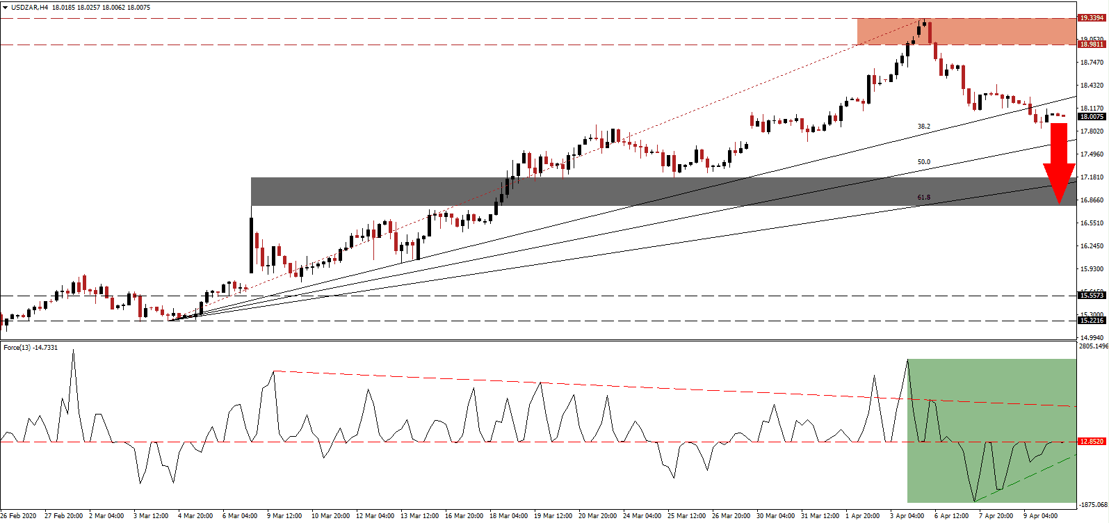  زوج الدولار الأمريكي/الراند الجنوب أفريقي 
