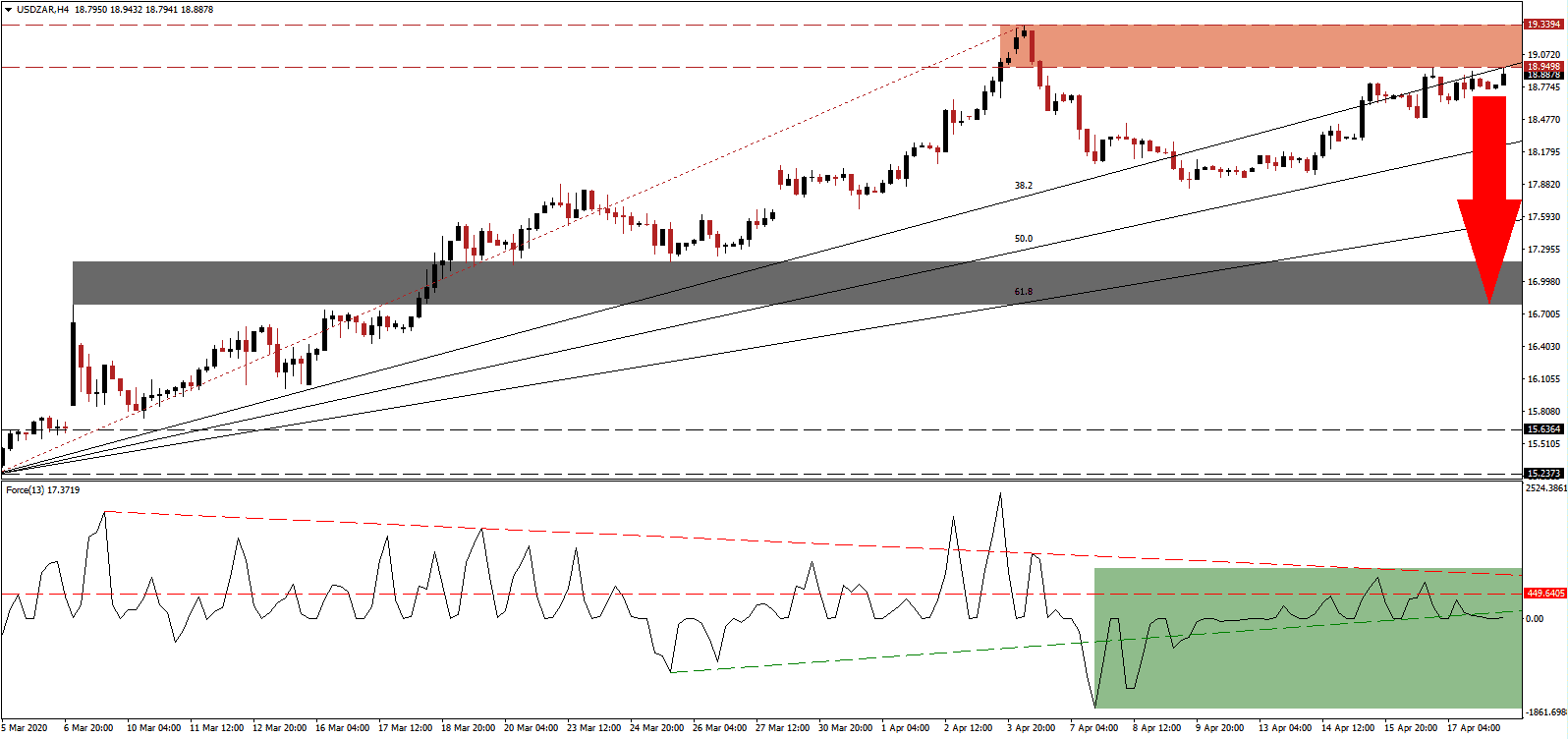 زوج الدولار الأمريكي/الراند الجنوب أفريقي  زوج الدولار الأمريكي/الراند الجنوب أفريقي