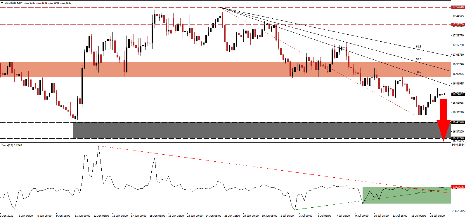 الرسم البياني لزوج العملات الدولار الأمريكيالراند الجنوب أفريقي