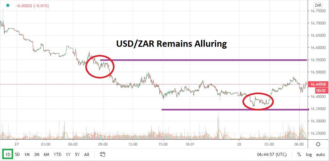 USDZAR USDZAR