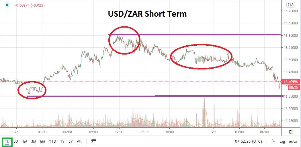 USDZAR