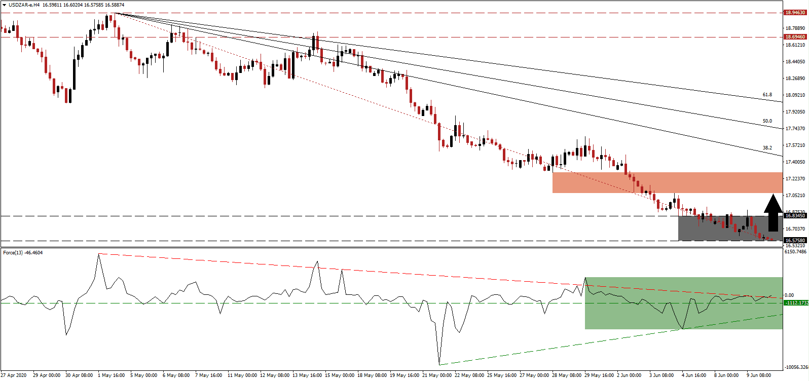 Señal Forex del Par USD/ZAR Señal Forex del Par USD/ZAR