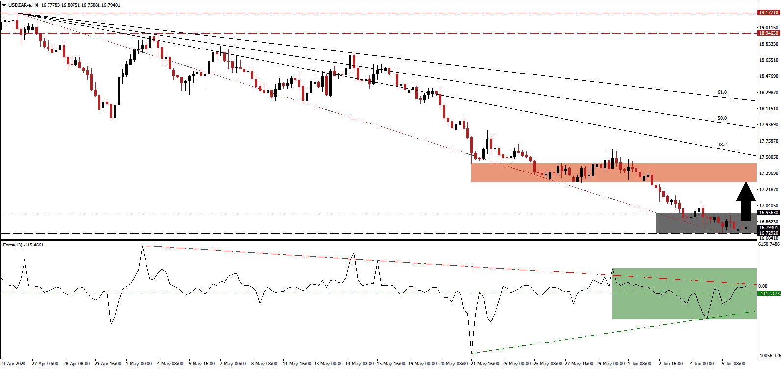 الرسم البياني لزوج الدولار الامريكيالراند الافريقي