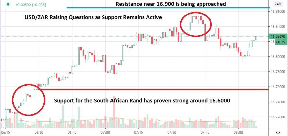 الرسم البياني لزوج الدولار الأمريكي/الراند الأفريقي الرسم البياني لزوج الدولار الأمريكي/الراند الأفريقي