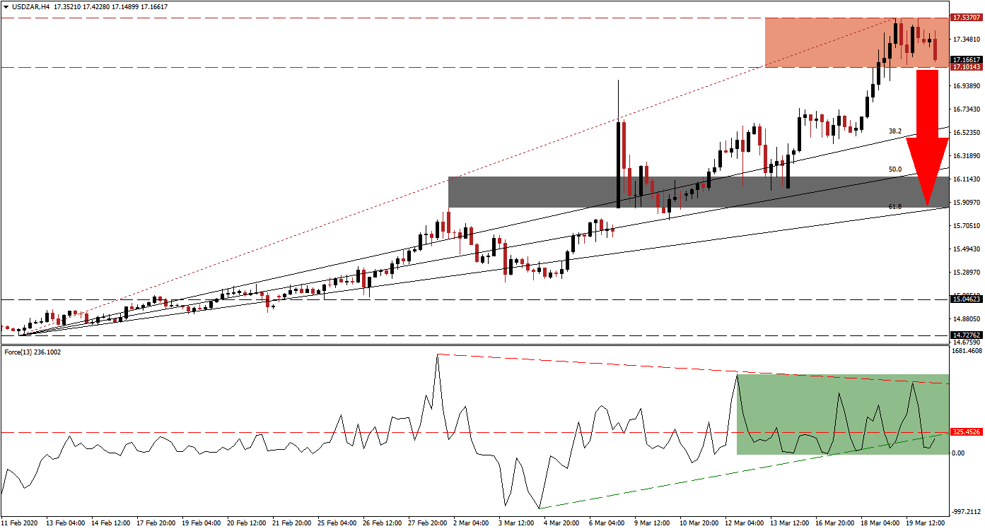 زوج الدولار الأمريكي/الراند الجنوب أفريقي زوج الدولار الأمريكي/الراند الجنوب أفريقي