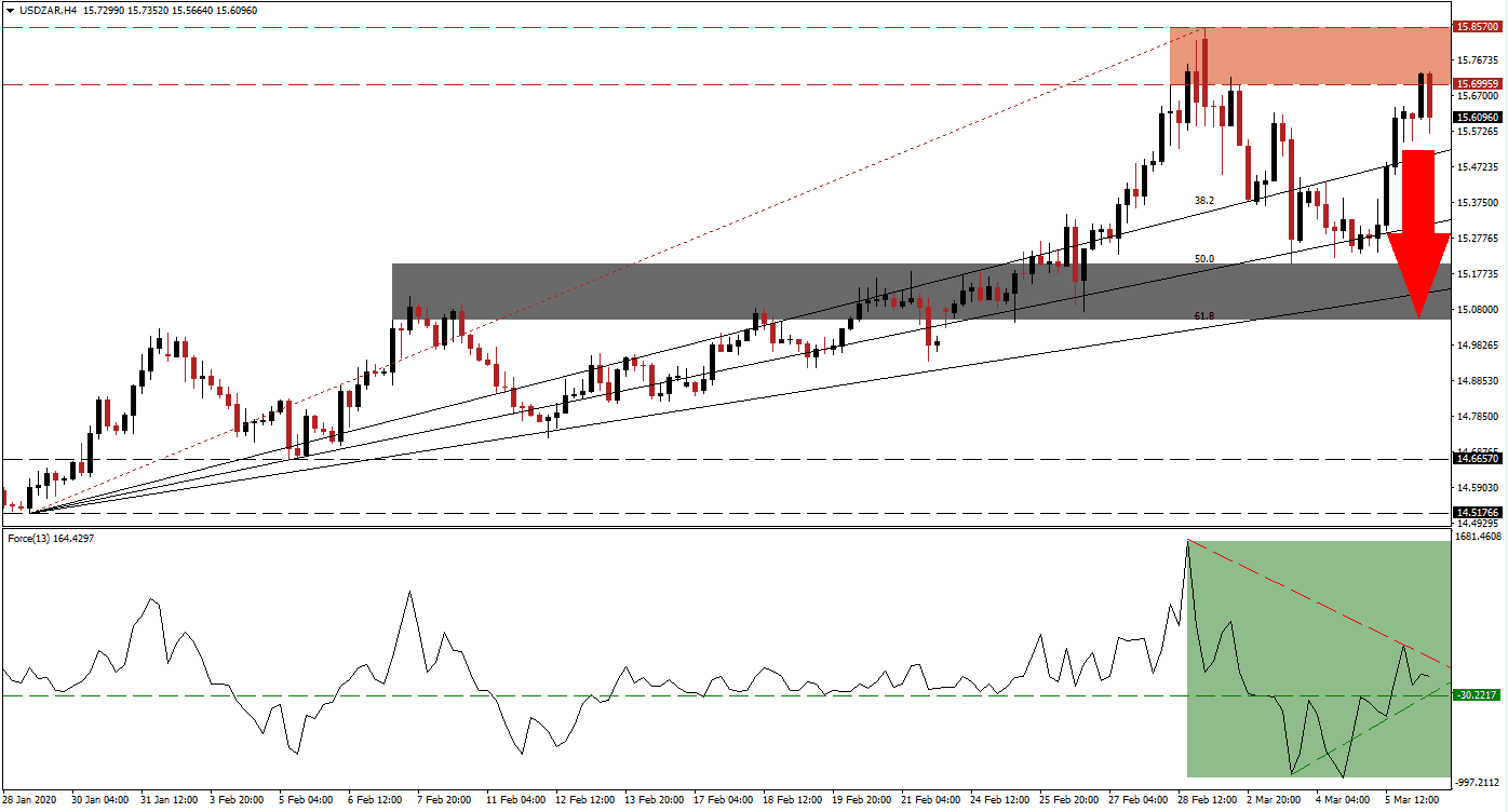 زوج الدولار الأمريكي/الراند الجنوب أفريقي زوج الدولار الأمريكي/الراند الجنوب أفريقي