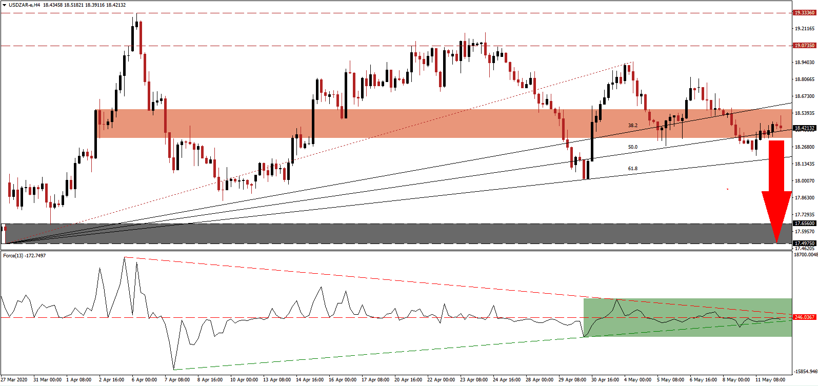 زوج الدولار الأمريكي/الراند الجنوب أفريقي 