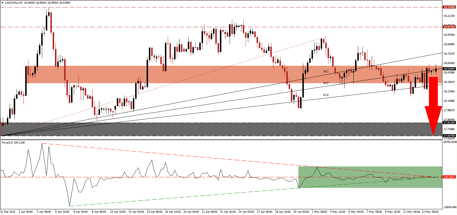 توصيات زوج الدولار الأمريكي/الراند الجنوب أفريقي 