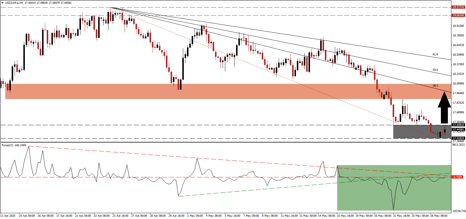 زوج الدولار الأمريكي/الراند الجنوب أفريقي 