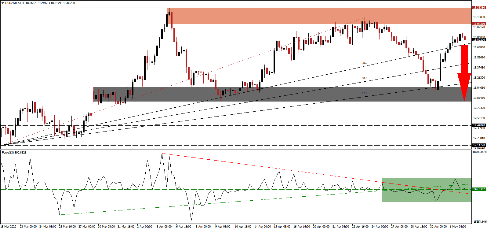 زوج الدولار الأمريكي/الراند الجنوب أفريقي 