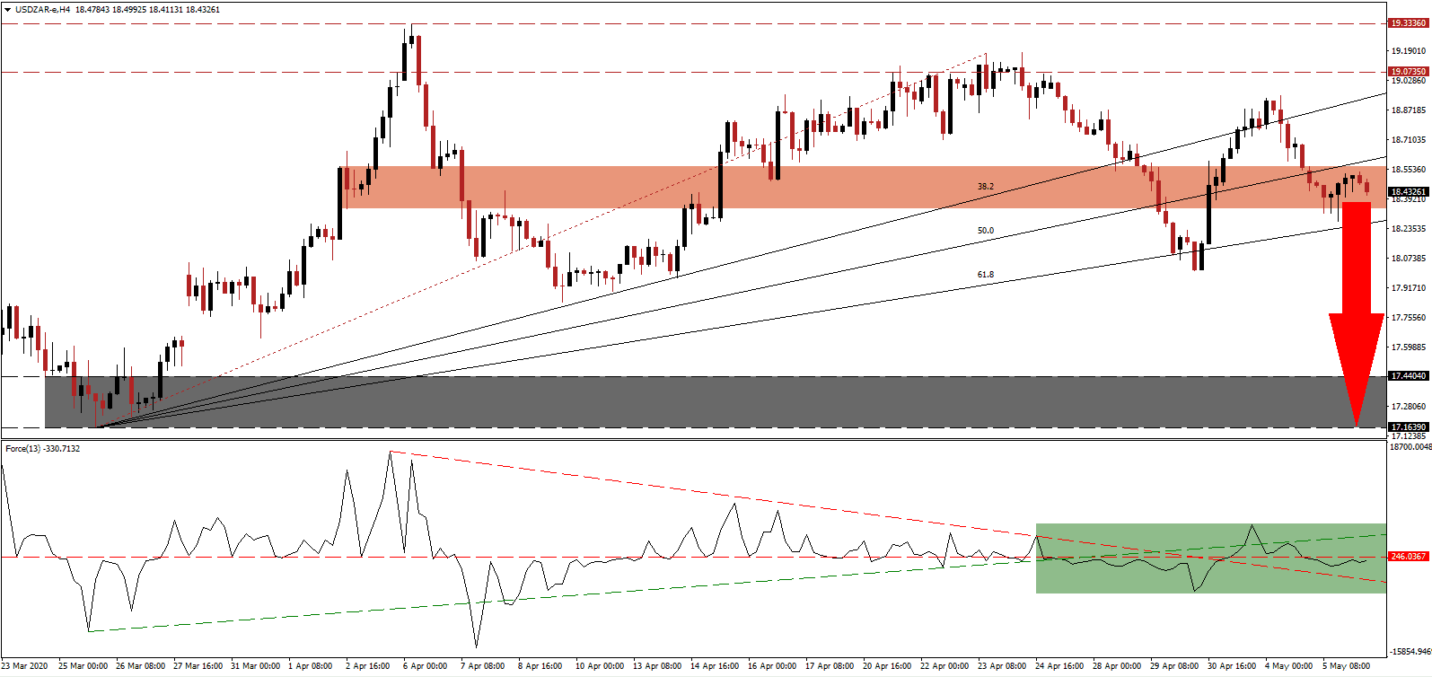 زوج الدولار الأمريكي/الراند الجنوب أفريقي  زوج الدولار الأمريكي/الراند الجنوب أفريقي