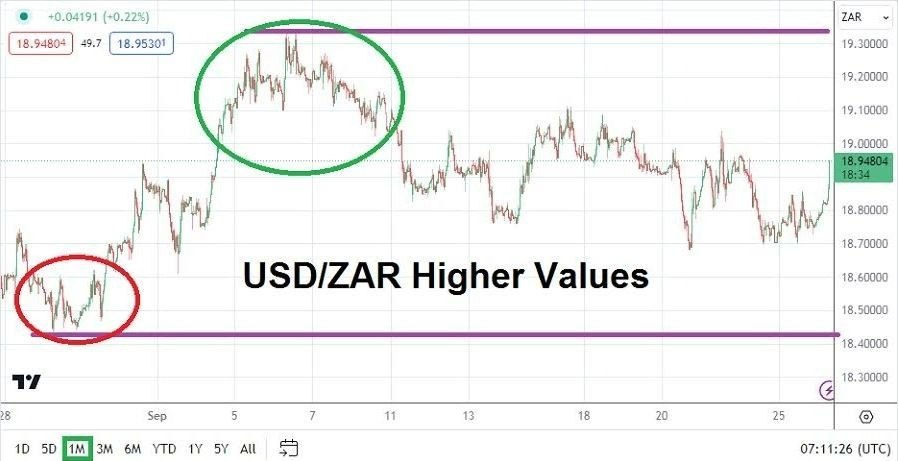 Gráfico del Pronóstico del USD/ZAR para Octubre 