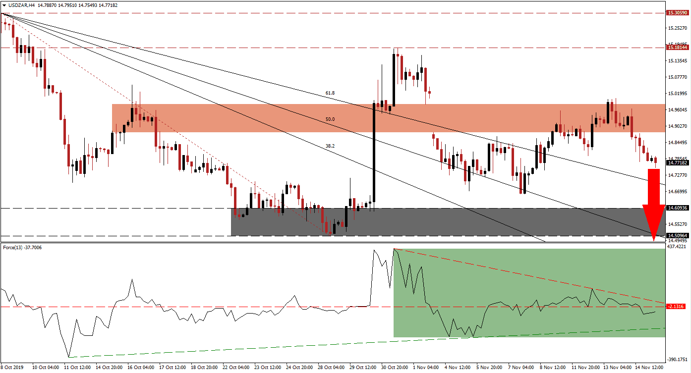 Señal Forex USD/ZAR