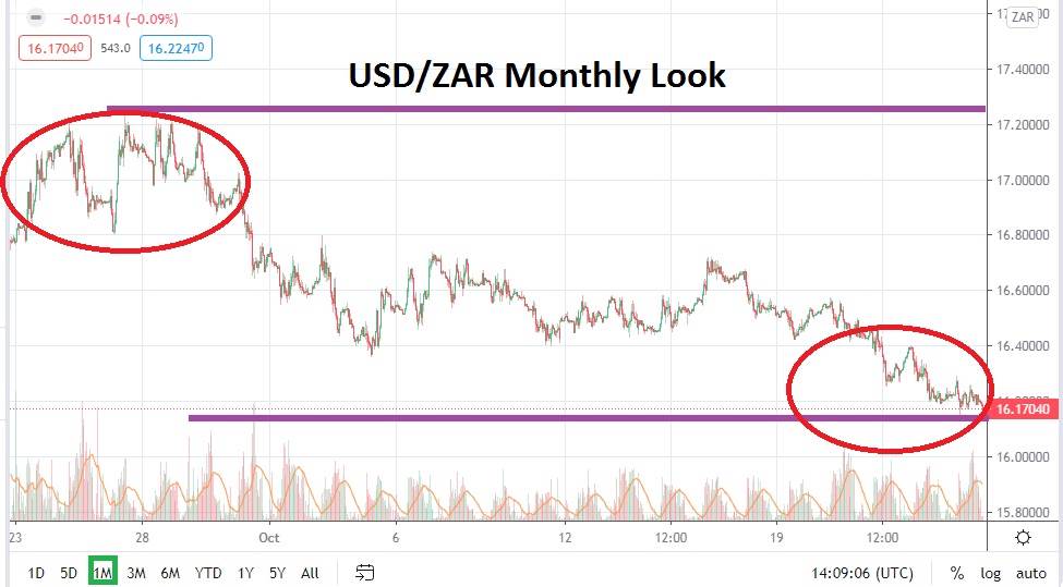 USD/ZAR