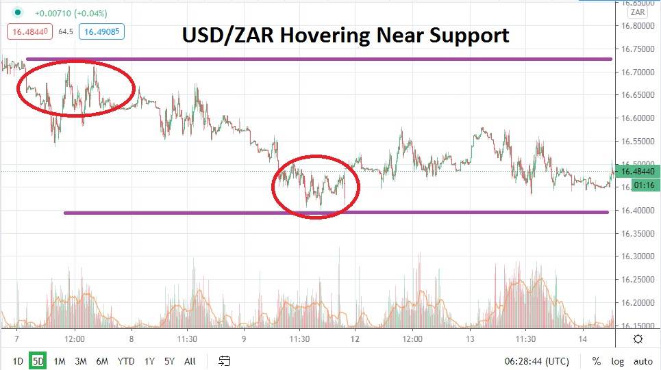 USDZAR USDZAR
