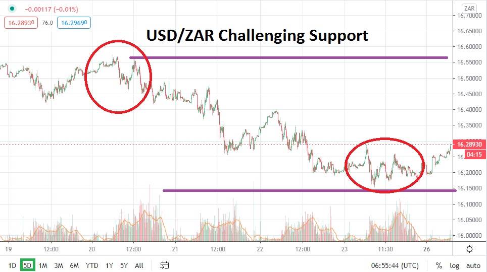 USD/ZAR
