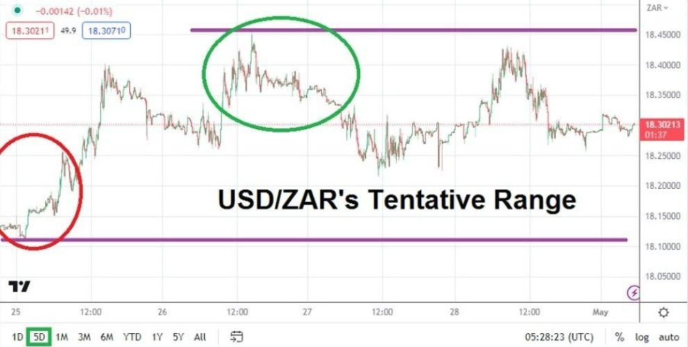 Gráfico del Análisis Técnico USD/ZAR Gráfico del Análisis Técnico USD/ZAR