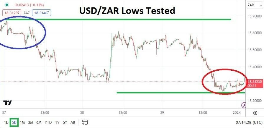 Gráfico del Análisis Técnico USD/ZAR