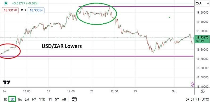 Gráfico del Análisis Técnico USD/ZAR Gráfico del Análisis Técnico USD/ZAR