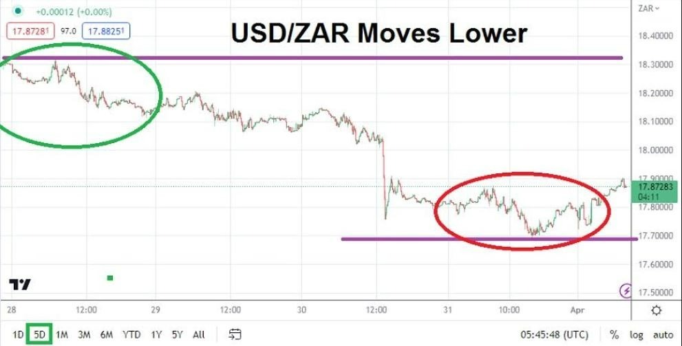 Gráfico del Análisis Técnico USD/ZAR Gráfico del Análisis Técnico USD/ZAR