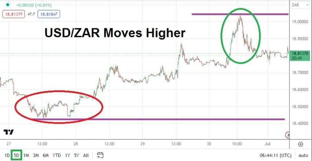 Gráfico del Análisis Técnico USD/ZAR