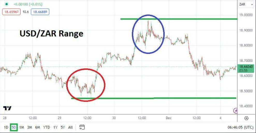 Gráfico del Análisis Técnico USD/ZAR