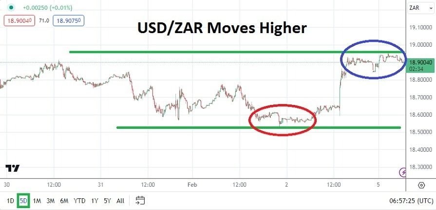USD/ZAR Hoy: Análisis 05/02 Gráfica | DailyForex.com