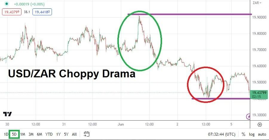 Gráfico del Análisis Técnico USD/ZAR