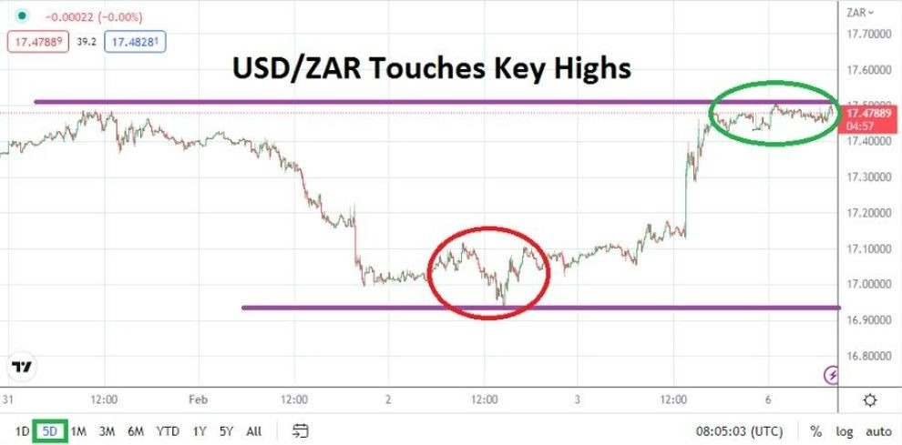 Análisis Técnico del USD/ZAR