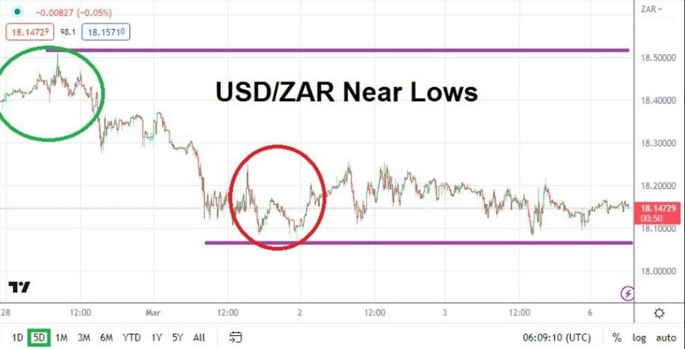 Análisis Técnico del USD/ZAR