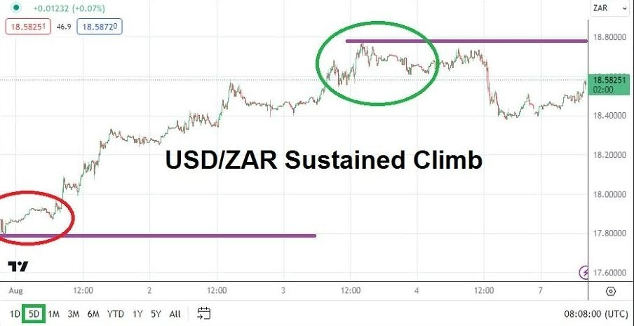 Gráfico del Análisis Técnico USD/ZAR Gráfico del Análisis Técnico USD/ZAR