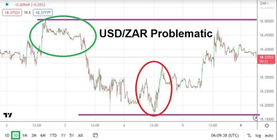 Gráfico del Análisis Técnico USD/ZAR Gráfico del Análisis Técnico USD/ZAR