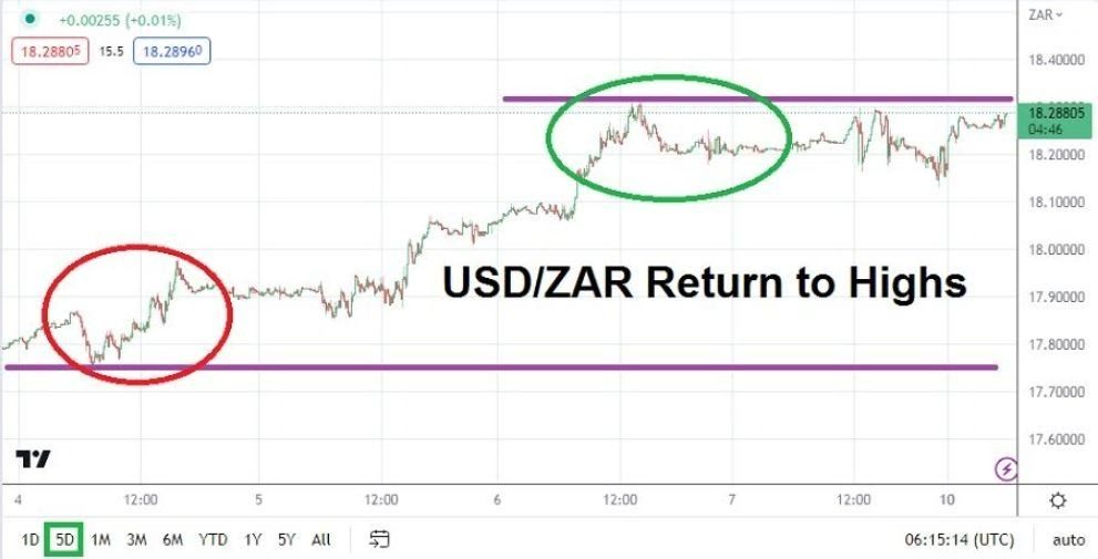 Gráfico del Análisis Técnico USD/ZAR