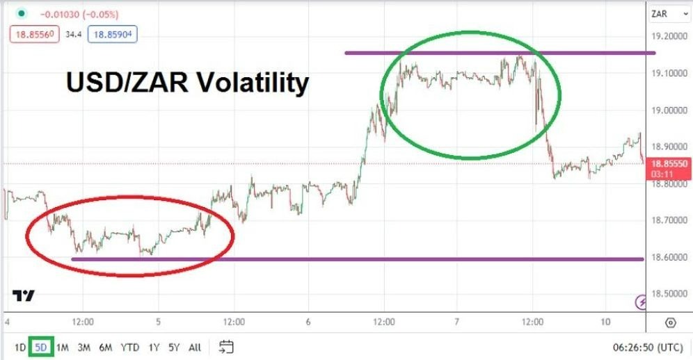 Gráfico del Análisis Técnico USD/ZAR