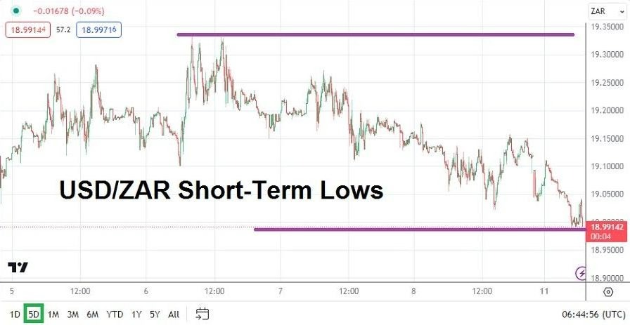 Gráfico del Análisis Técnico USD/ZAR