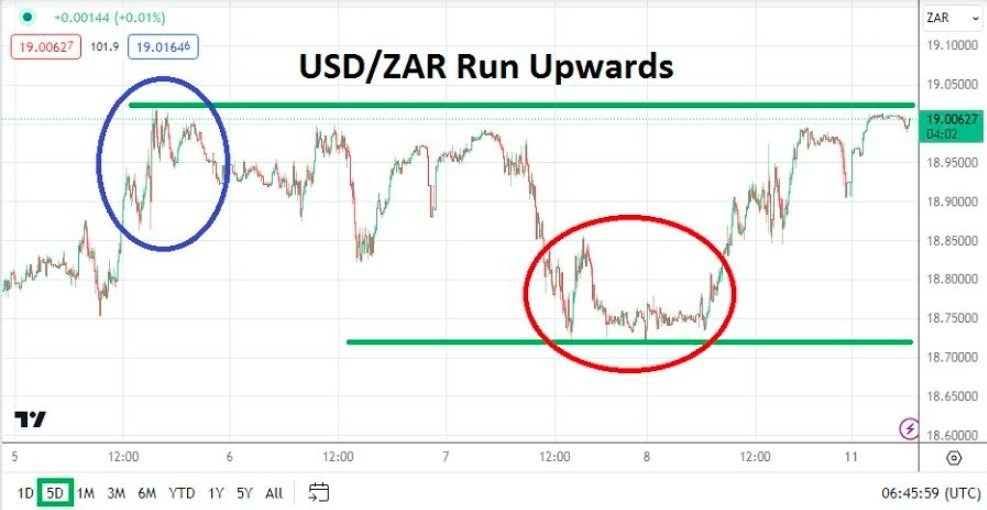 Gráfico del Análisis Técnico USD/ZAR
