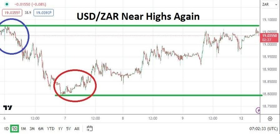 USD/ZAR Hoy: Análisis 12/02 Gráfico | DailyForex.com